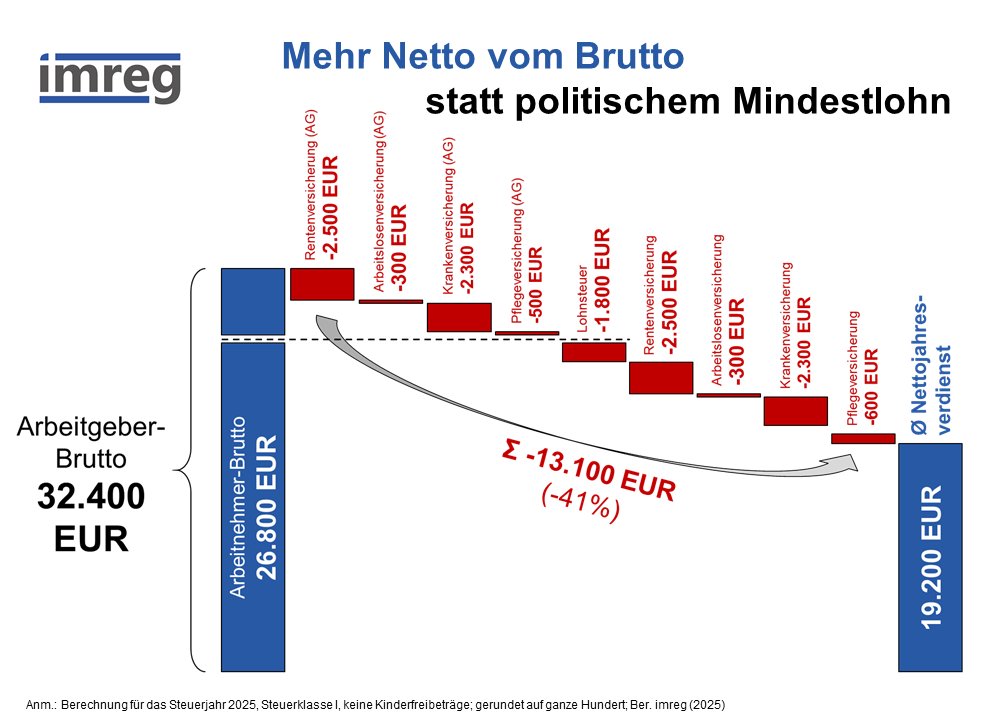 Die Doppelmoral in der #Mindestlohnpolitik wird offensichtlich, wenn Politiker höhere Löhne fordern, der Staat aber gleichzeitig über Steuern und Abgaben fast die Hälfte davon selbst einbehält. Ein Mindestlohnempfänger in Vollzeit verliert so über 40% seines Arbeitgeberbruttos.