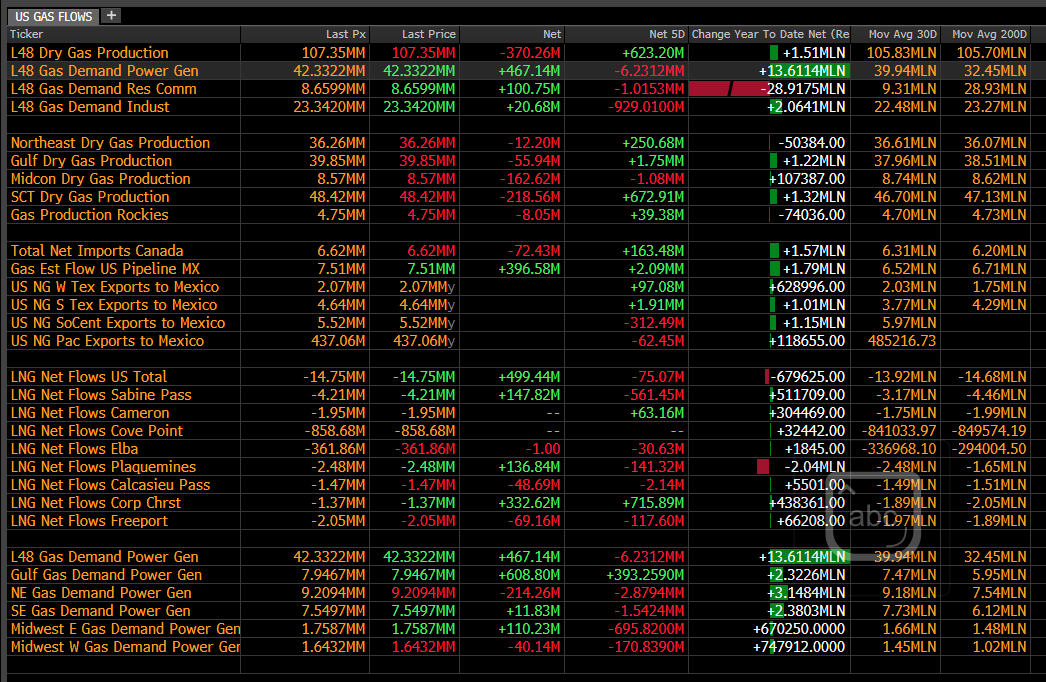 BabyGotGas's tweet photo. #natgas
#prod +107
#powergen +42.3
#LNG +14.75
Sentiment - bearish #CTA- https://t.co/clQMSFBtR4