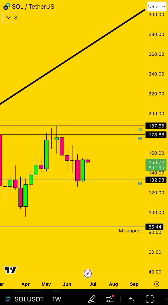 Someone asked me
What’s my take on $sol