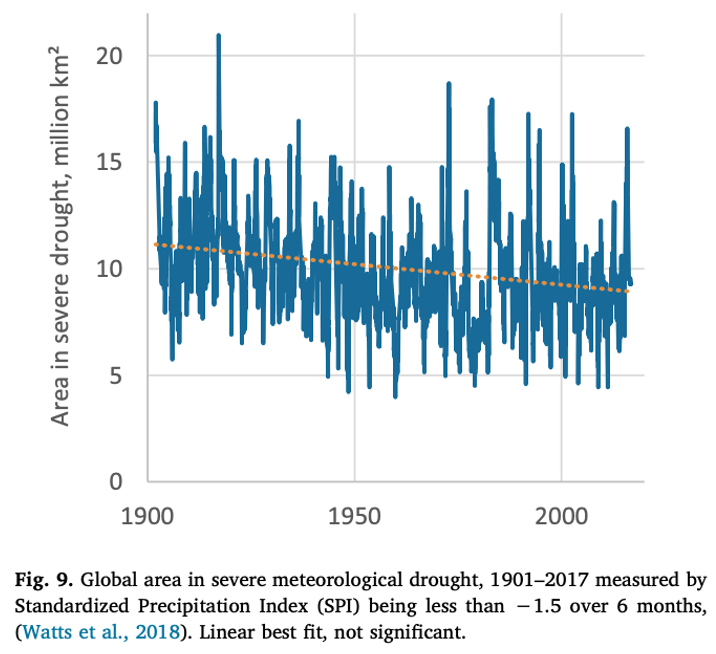 A major environmental problem, droughts, is actually decreasing.

Read my peer-reviewed article: sciencedirect.com/science/articl…