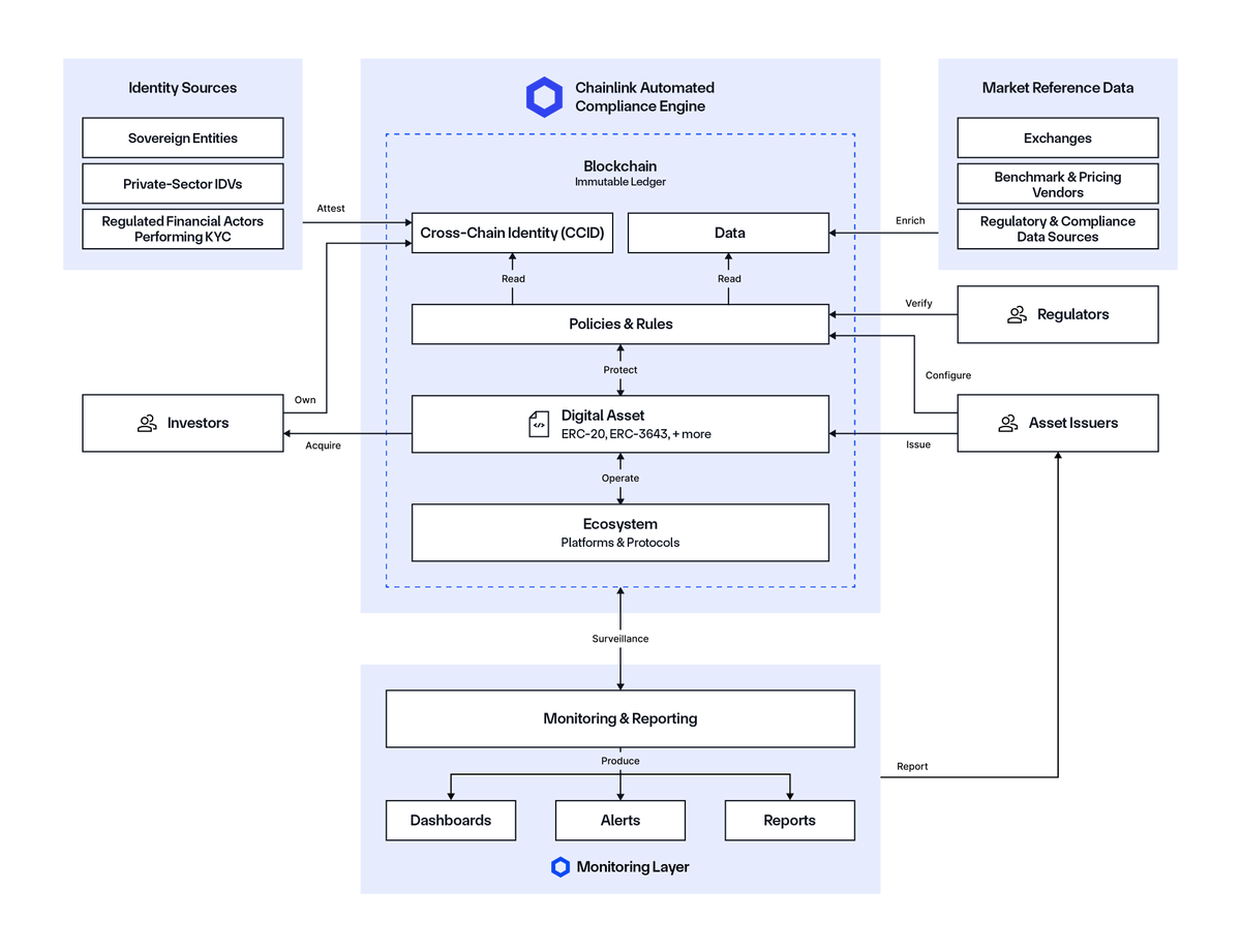 From a technical perspective, Chainlink ACE can be broken down into the  following components/services: • Cross-Chain Identity (CCID) Framework: A  reusable identity framework for representing investor identities,  attestations, and credentials across ...