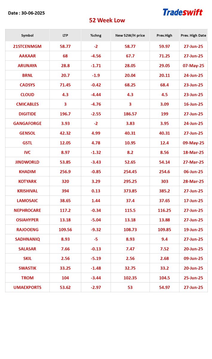 tradeswift's tweet photo. 52 Week High/Low of the Day.                                                                        Disclaimer - https://t.co/1c5VAs2bRs https://t.co/omfy6tywTl