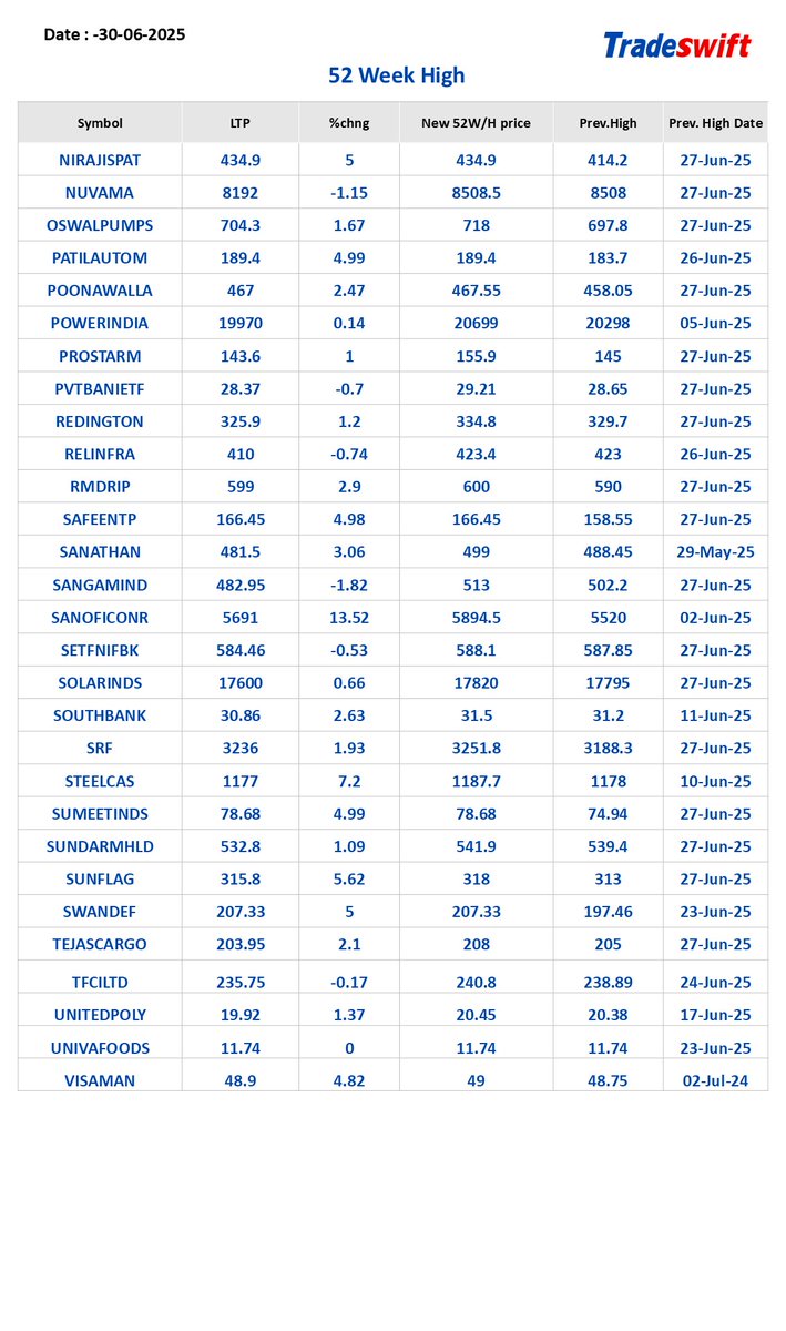 tradeswift's tweet photo. 52 Week High/Low of the Day.                                                                        Disclaimer - https://t.co/1c5VAs2bRs https://t.co/omfy6tywTl