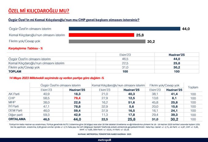 Metropoll'ün anketine göre;

AKP seçmeninin %40,3'ü Kemal Kılıçdaroğlu'nun CHP Genel Başkanı olmasını istiyor.

Özgür Özel'in CHP Genel Başkanı olmasını isteyen AKP'li oranı ise sadece %18,3 seviyesinde.