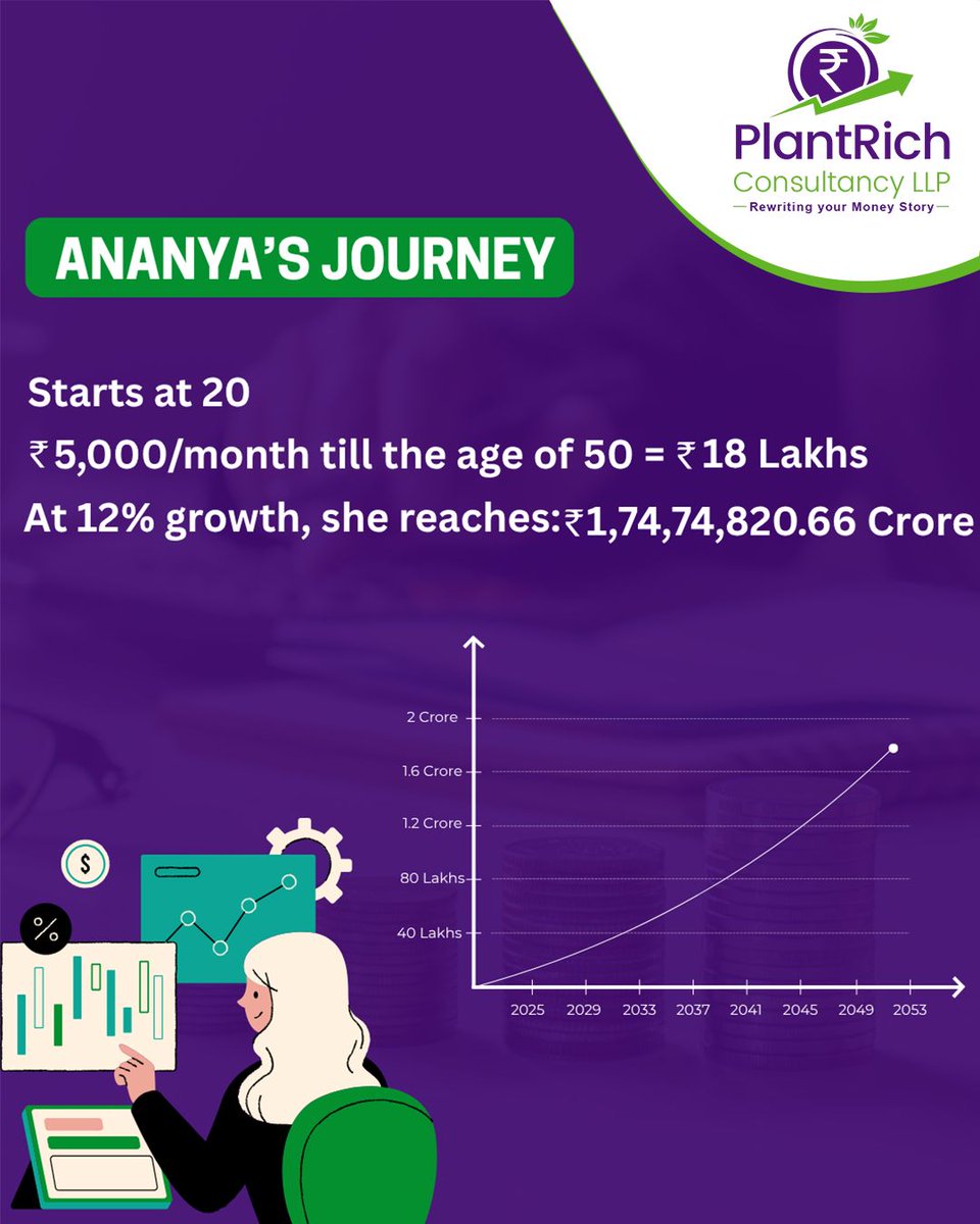 Plantrich1's tweet photo. Aanya started investing at 20. Rahul waited till 30. Both did ₹5K/month. Same market.
She ends up with ₹1 Cr. He with ₹49L. The difference? Just time. ⏳

Start early. Let compounding work for you. DM us to begin.
#Investing #Compounding #WealthBuilding #FinanceIndia https://t.co/2cp1KdKFGC