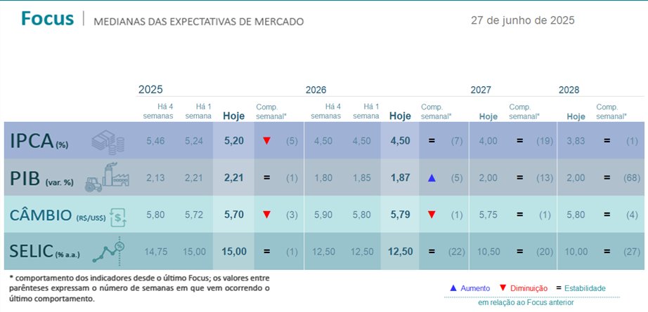 RELATÓRIO FOCUS – Expectativas do mercado
 
IPCA
2025 cai de 5,24% para 5,20%
2026 segue em 4,50%
 
PIB
2025 continua em 2,21%
2026 avança de 1,85% para 1,87%
 
Dólar
2025 cai de R$ 5,72 para R$ 5,70
2026 recua de R$ 5,80 para R$ 5,79
 
Selic
2025 segue em 15,00%
2026 permanece