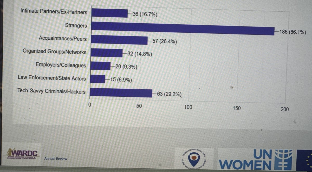 womenadvocate's tweet photo. Who are the main perpetrators of online violence against women?
📊 According to data from WARDC, 86% of respondents say strangers top the list — followed by tech-savvy criminals (29.2%) and acquaintances (26.4%).
#OnlineGBV #DigitalSafety #EndVAW #WomensRights 

@AishaYesufu https://t.co/X9iOsS39rO