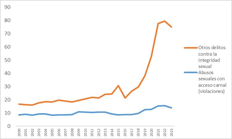 #DelitoEnCifras

¿Qué dicen los datos?

✖️La violencia sexual es uno de los delitos con menor tasa de denuncia en el mundo.   

🚨El miedo a no ser creído/a, la vergüenza y el estigma social genera falta de confianza en las autoridades, las víctimas deciden no denunciar.