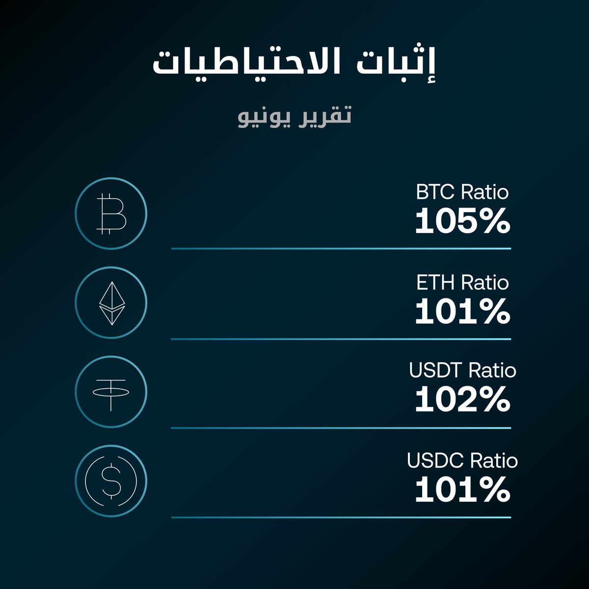 نحن فخورون بإصدار تقريرنا الثاني والثلاثين على التوالي لإثبات الاحتياطيات الخاص بـ #OKX!
 
✅ الأصول الأساسية: 28.4 مليار دولار
✅ احتياطيات بنسب اكبر من 100% لـ 22 أصلًا
✅ تدقيق مستقل بواسطة <a href="/hackenclub/">Hacken🇺🇦</a>

 تحقق الآن: okx.com/ar/proof-of-re…