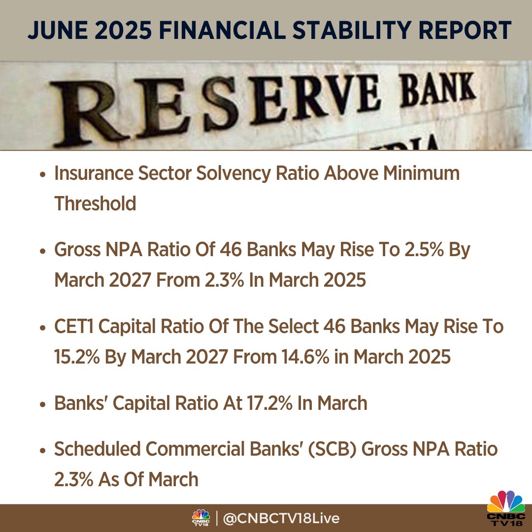 CNBCTV18Live's tweet photo. #FinancialStabilityReport | RBI Releases June 2025 Edition Of Financial Stability Report https://t.co/wc9TITTqdx
