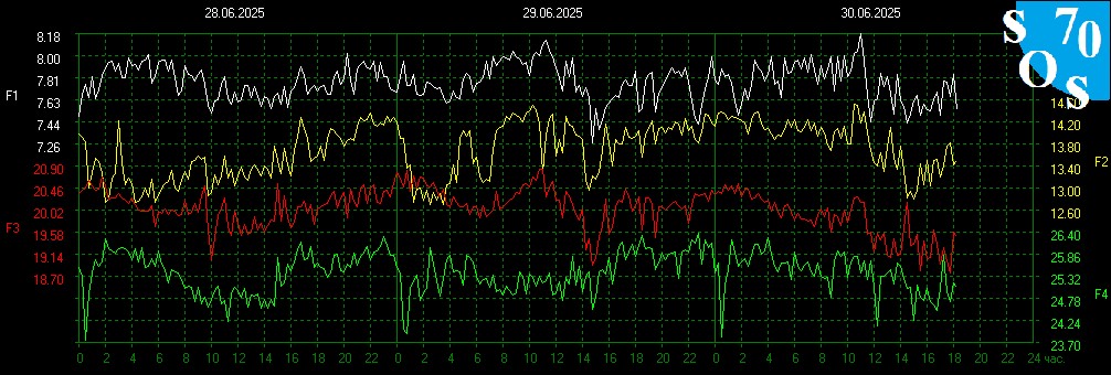 schumannbot's tweet photo. 2025-06-30 12:00 UTC 🌒
K-INDEX: 2 Unsettled https://t.co/IOzXJOXDV7