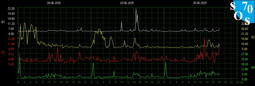 schumannbot's tweet photo. 2025-06-30 12:00 UTC 🌒
K-INDEX: 2 Unsettled https://t.co/IOzXJOXDV7