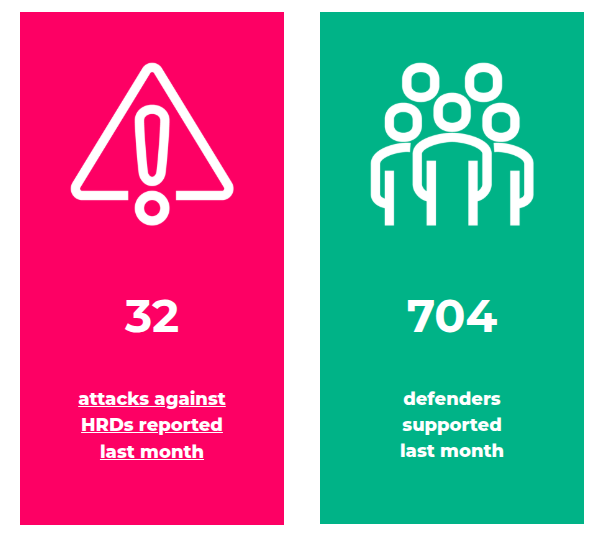 This month's Index:
Alerts: 32 attacks against #HRDs reported
Support delivered: 704 defenders supported through our programmes
📩 Check our bulletin for more details: tinyurl.com/57us5vhm
🗞️ Want to subscribe? 
#HumanRights #ProtectDefenders