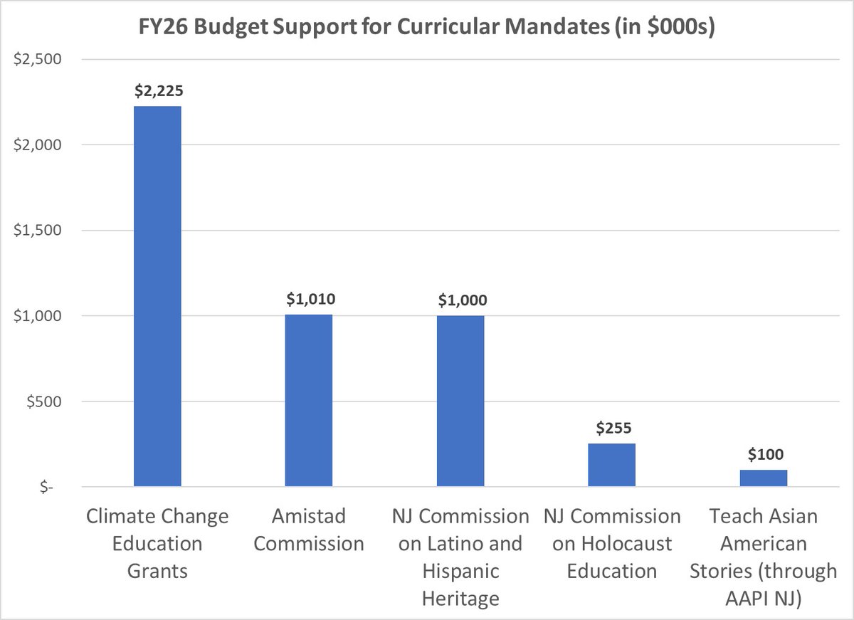 aapinewjersey's tweet image. While grateful for our sponsors' support, we're dismayed by the proposed cut in funding for K-12 AAPI curriculum implementation from $300k in FY25 to $100k in NJ's FY26 state budget. @GovMurphy, @SpeakerCoughlin, @SenPresScutari: please fund hope and equity for NJ's 1M+ AAPIs.