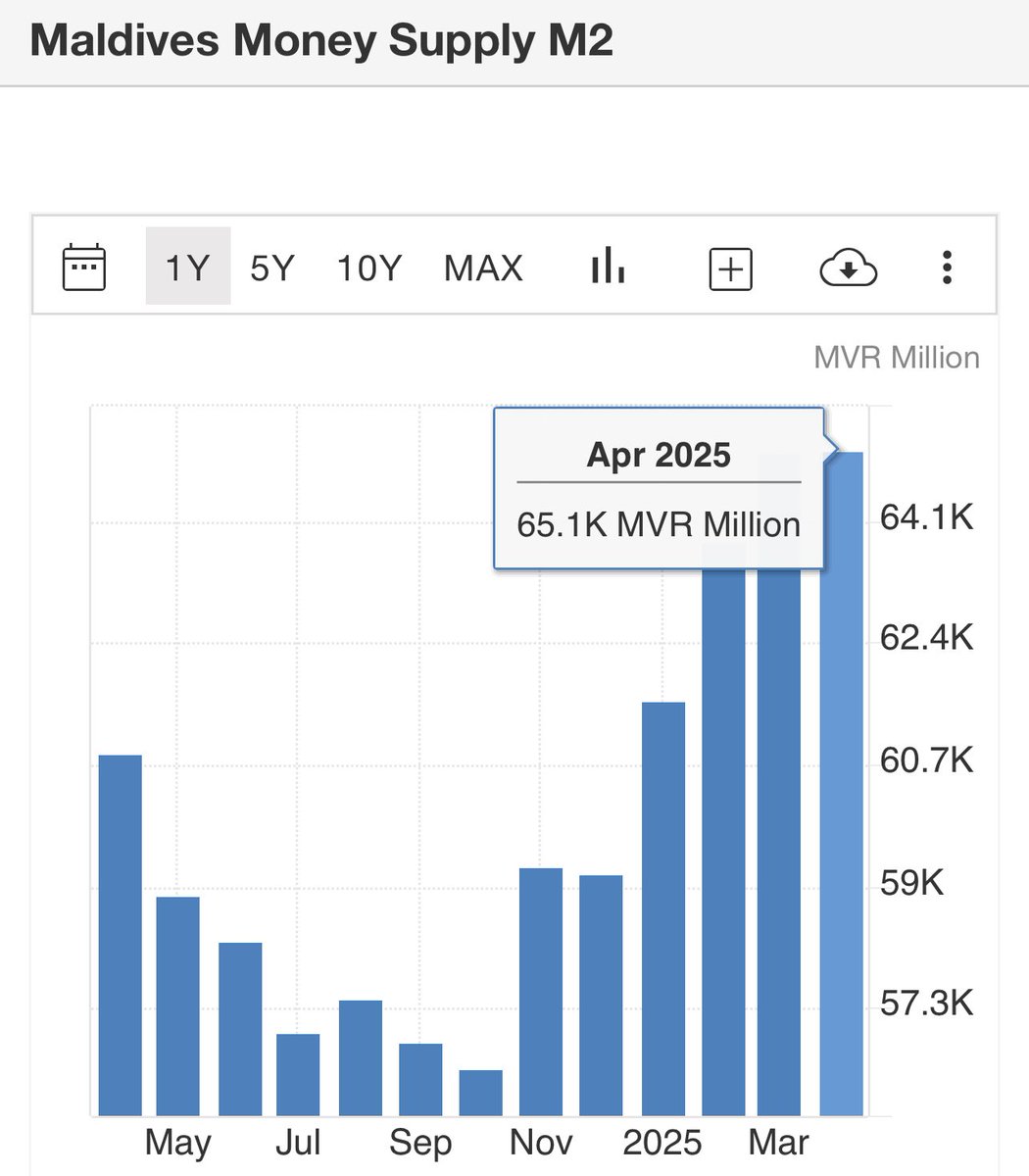 M2 All time high 

<a href="/MMA_Maldives/">MMA</a>