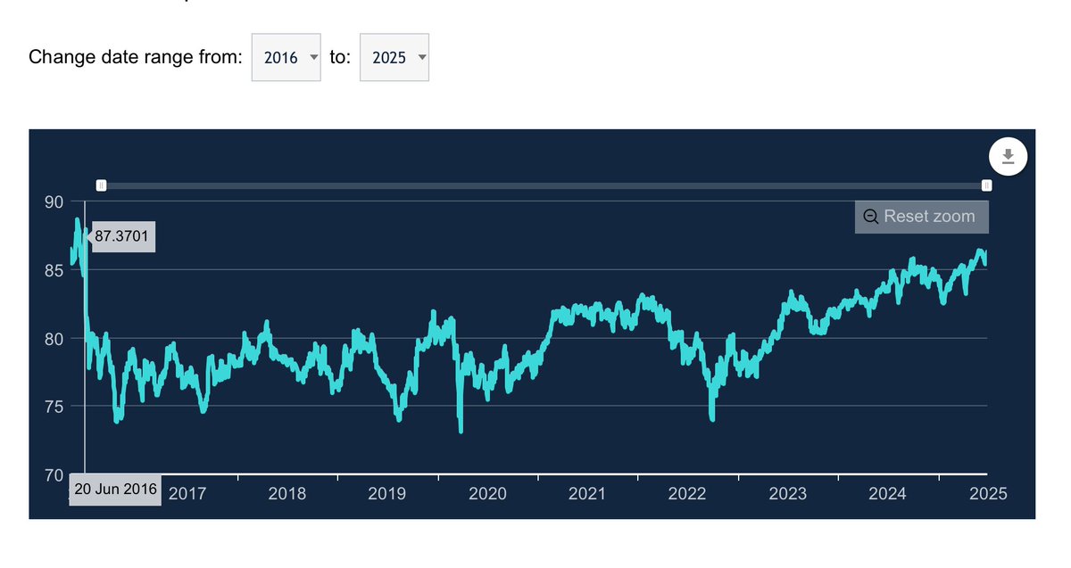 💪 💴 👀 

In recent days Sterling trading at strongest levels since the day of the Brexit referendum 9 years ago (trade-weighted, ie basket of currencies), and on course to recover its value after that very sharp prolonged depreciation for the first time… 
 (Trade-weighted,