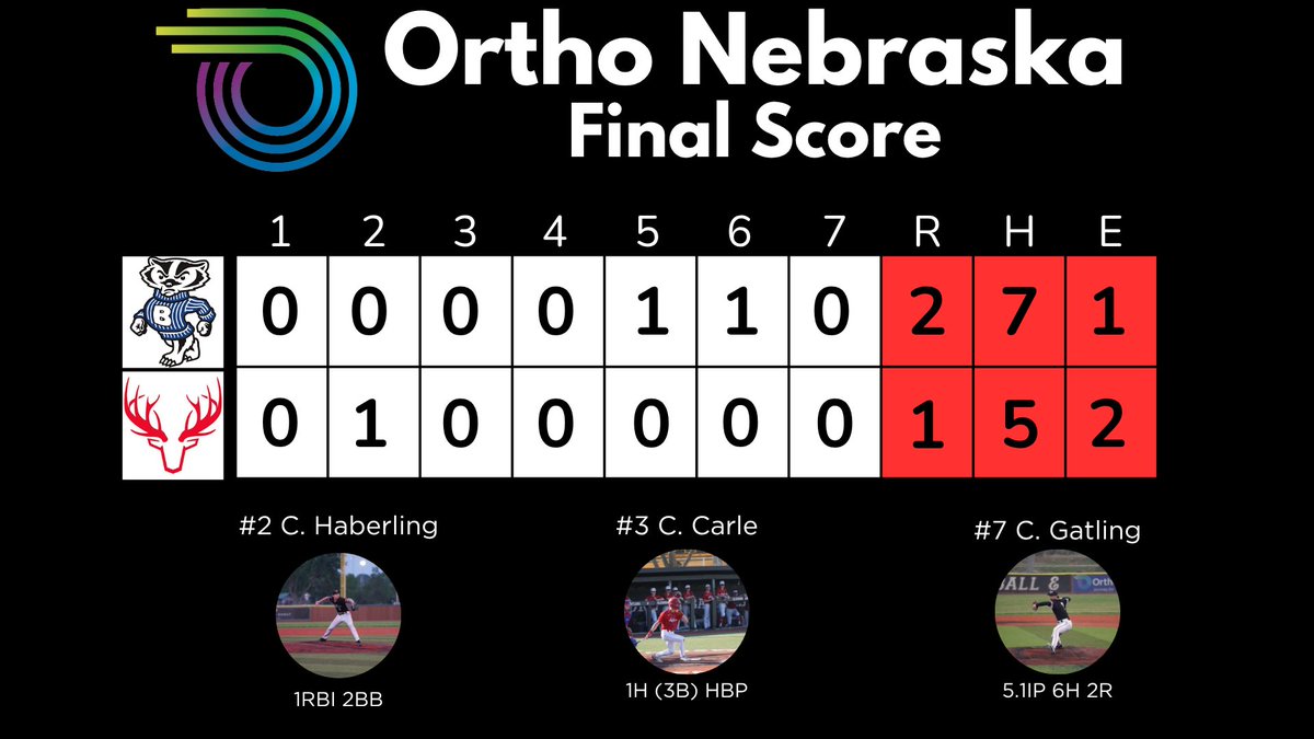 Elkhorn Wood Bat Classic on Friday:

OrthoNebraska - 1
Bennington - 2

<a href="/C_Gat24/">Camden Gatling</a> - 5.1 IP, 6H, 2 ER, 2 K’s
<a href="/jaxsen_wilt/">Jaxsen Wilt</a> - 1 IP, H, 0 ER
<a href="/CaidenSeverson/">Caiden Severson</a> - 0.2 IP, 0H, 2 K’s

<a href="/CarleCamden3/">Camden carle</a> - H, 3B
<a href="/BostinOster/">Bostin Oster</a> - H
<a href="/tyrus_mack23/">Tyrus Mack</a> - H, BB
<a href="/haberling27663/">Carter Haberling</a> - RBI