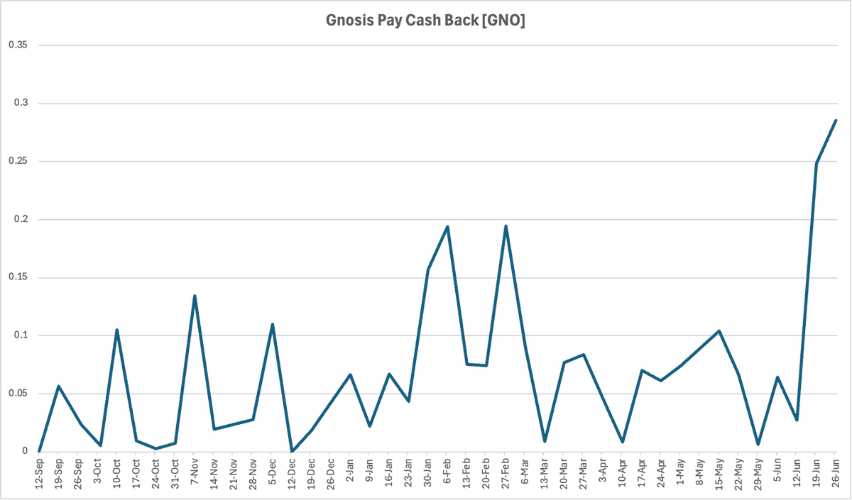 From September 2024, I've earned over 420 EUR in cash back incentives from <a href="/gnosispay/">Gnosis Pay 🦉💳</a>, paid in $GNO. 

Total Gnosis Pay transactions:  301
Largest payment category: meals

Source: <a href="/rotkiapp/">🐦 rotki - own your data, protect your privacy</a> Premium