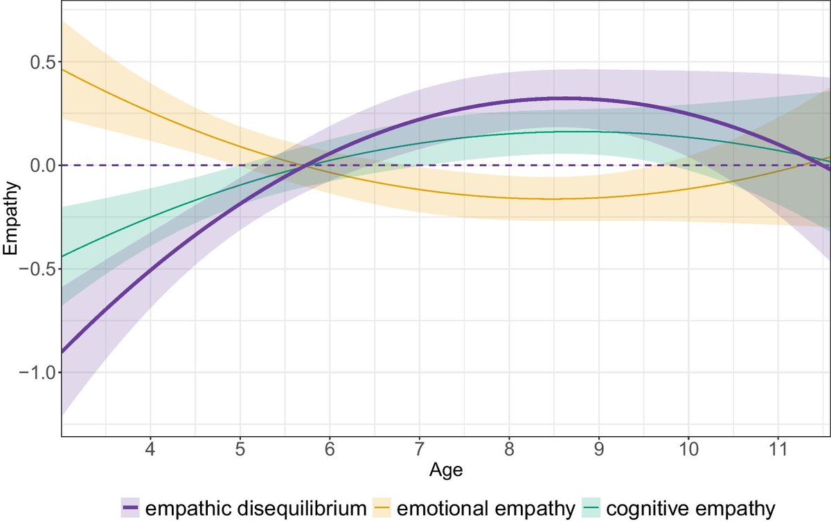 mrccbu's tweet image. New research tracks how empathic disequilibrium, the balance between emotional and cognitive empathy, shifts from age 3-12: link.springer.com/article/10.100…