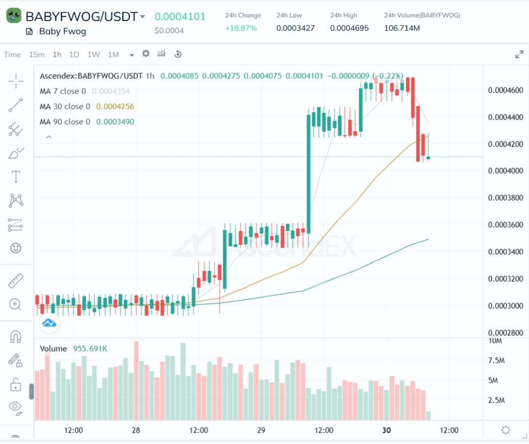 itsbabyfwog's tweet image. You can buy #BABYFWOG on @AscendEX_ 

ascendex.com/en/cashtrade-s…

#BABYFWOG #FWOG #ASCENDEX #PEPE