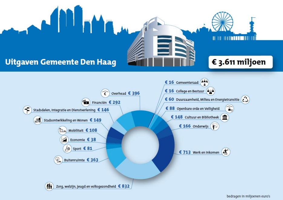Donderdag 3 juli om 20:30u bespreekt de Commissie Bestuur:
➡️ Programmarekening 2024 op het onderdeel Financiën
Agenda en stukken vind je hier👇
denhaag.raadsinformatie.nl/vergadering/12…