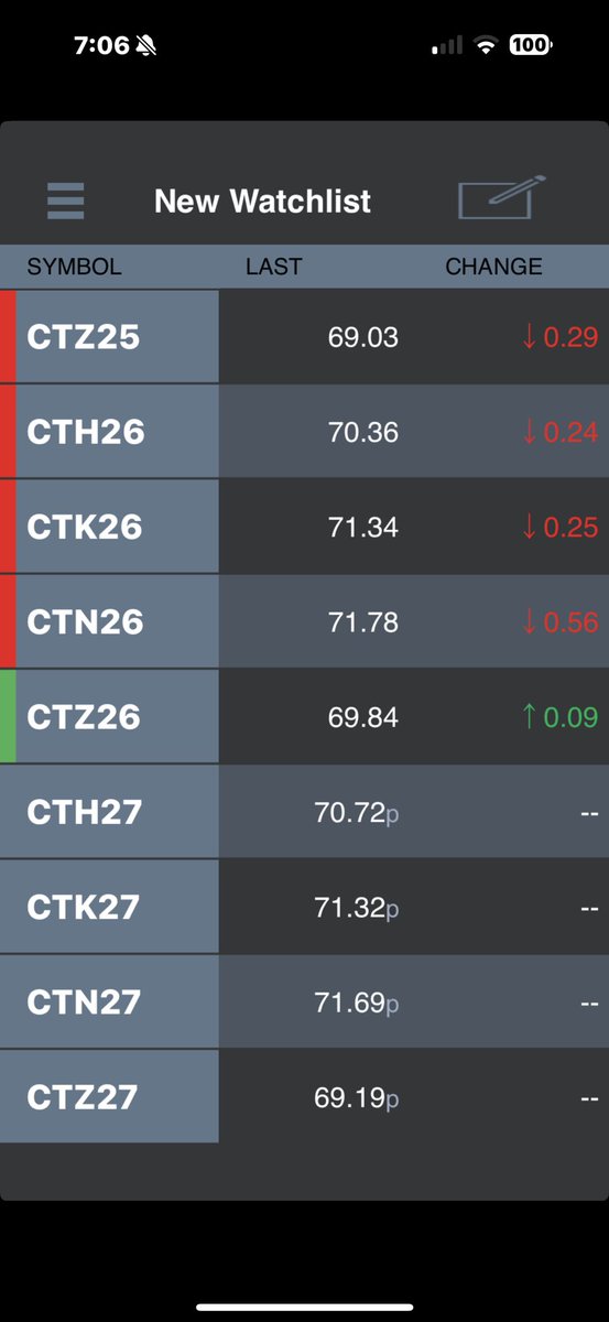 Cotton prices as of Monday morning June 30th 2025   Still above the 20 50 and 100 day moving average.   Acre number out for row crops at 11 central time.  Big day and will set the tone through July. Along with weather.