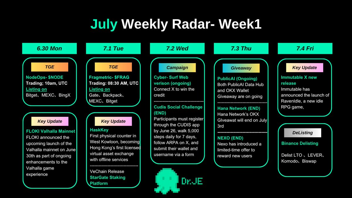 🚨 Doctor's Weekly Radar – July Week 1（6.30–7.4）

🔥Key Update
7.1  <a href="/HashKeyGroup/">HashKey Group</a> 's physical counter opens in West Kowloon, becoming Hong Kong’s first licensed virtual asset exchange with an offline service point.

💰Giveaway and Campaign
 <a href="/Surf_Copilot/">Surf</a> web version warm up +