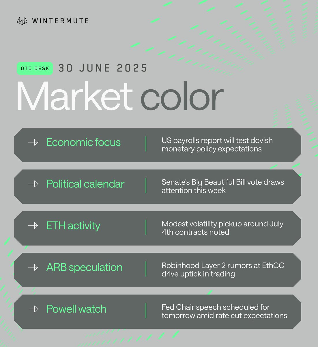 Market color by Wintermute OTC desk – 30 Jun 2025 Shortened US trading week  ahead of Independence Day holiday ╰ Fed funds futures imply 2.6 rate cuts  by year-end, up from 1.8