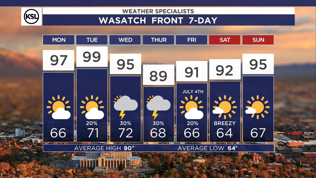 4TH OF JULY WEEK: We've got a light tap of monsoon moisture that could bring some t-storm chances to the Wasatch this week. We're hoping for some wetting rains, but I think we could get some microburst winds in areas with some lightning. I’ll be tracking it! #utwx