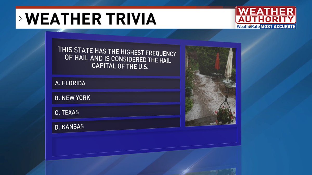 Today's weather trivia is about hail. Do you know which state in the U.S. has the highest frequency of large hail each year? We'll have the answer coming up on ARC Rochester at 9am this morning. Join us then. #ROC