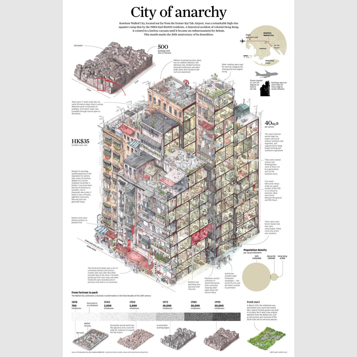The Kowloon Walled City used to be an actual walled city - a fortress. Historical accidents turned it into a world of its own with 700+ factories / industrial premises and hundreds of unlicensed schools, medical clinics, doctors and dentists.