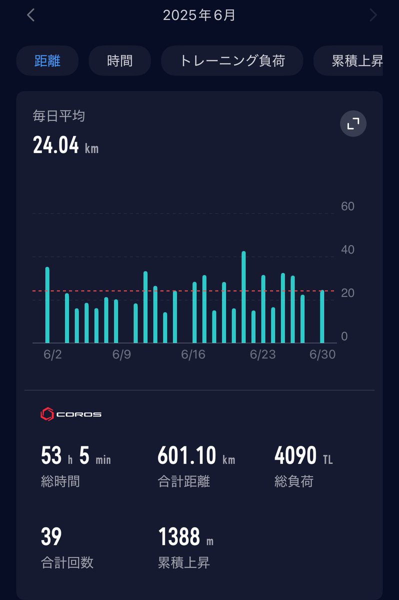 6月最終日は仕事前に16kmPR。朝は身体が動かないけど暑くて朝しかスピ練できないから仕方なし🫩出だしから脚が動かず、最期まで心拍数もあまり上がらずだったが何とか完走💨
6月は2部練で距離を踏んだ。ケガの教訓からオフ日も強制的に入れた。7月もスピ練は最低限こなして距離を踏みたい💪
#7月も🙇