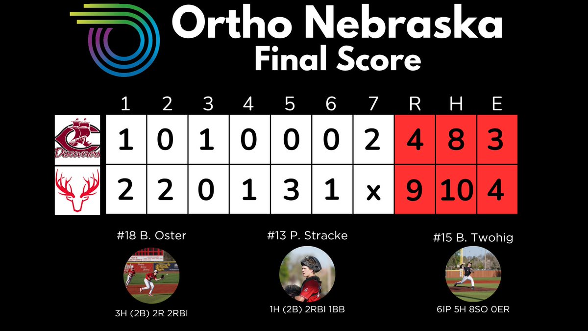 Elkhorn Baseball (@antlers_basebll) on Twitter photo Wood Bat Classic on Saturday:
OrthoNebraska - 9
Columbus - 4
WP: <a href="/TwohigBeau/">Beau Twohig</a> - 6 IP, 5H, 0 ER, 8 K’s
<a href="/BostinOster/">Bostin Oster</a> - 3H, 2B, 2 RBI’s
<a href="/paxton_stracke/">paxton_stracke</a> - H, 2B, 2 RBI’s
<a href="/joshua_prit/">Josh</a> - 2H, 2B, RBI
<a href="/haberling27663/">Carter Haberling</a> - H, 2B, RBI
<a href="/CarleCamden3/">Camden carle</a> - H, RBI Wood Bat Classic on Saturday:
OrthoNebraska - 9
Columbus - 4
WP: <a href="/TwohigBeau/">Beau Twohig</a> - 6 IP, 5H, 0 ER, 8 K’s
<a href="/BostinOster/">Bostin Oster</a> - 3H, 2B, 2 RBI’s
<a href="/paxton_stracke/">paxton_stracke</a> - H, 2B, 2 RBI’s
<a href="/joshua_prit/">Josh</a> - 2H, 2B, RBI
<a href="/haberling27663/">Carter Haberling</a> - H, 2B, RBI
<a href="/CarleCamden3/">Camden carle</a> - H, RBI