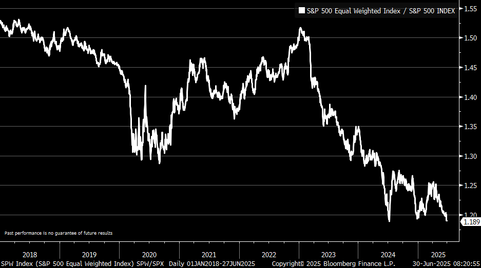 The ratio of the equal-weighted S&amp;P 500 to the cap-weighted S&amp;P 500 just matched its July 2024 low