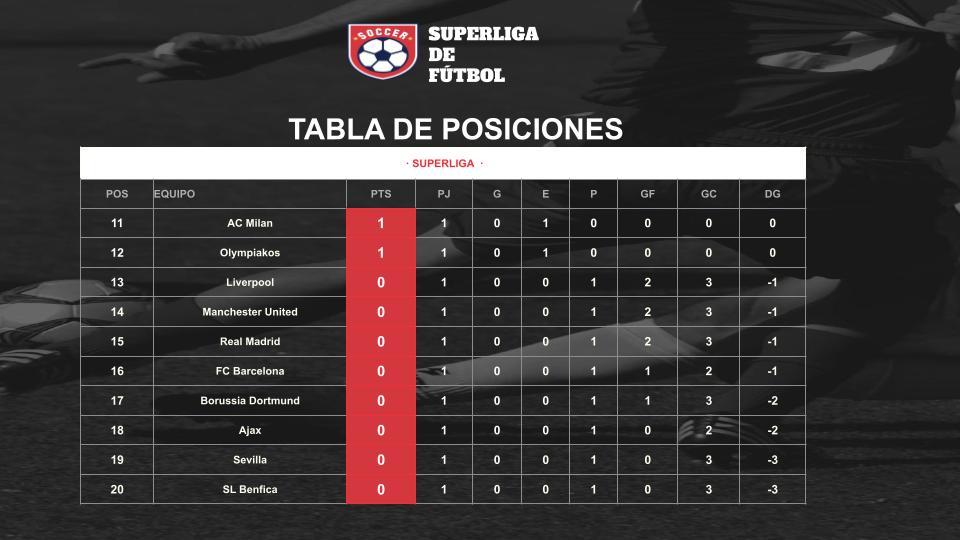 Así queda la clasificación de la SUPERLIGA tras la J1!

Puedes seguirla aquí:
youtube.com/playlist?list=…