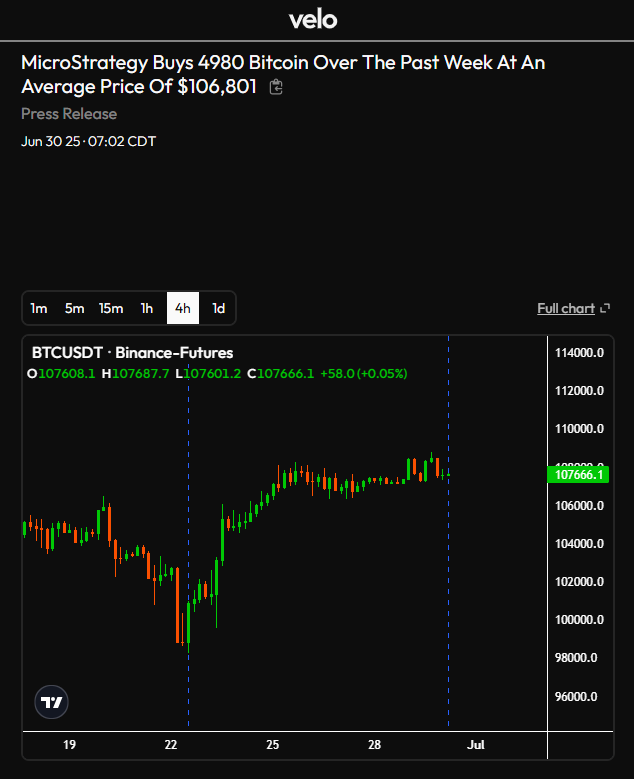 velo_xyz's tweet photo. Somebody sold 4,980 BTC here. https://t.co/2XH2ux7tVh