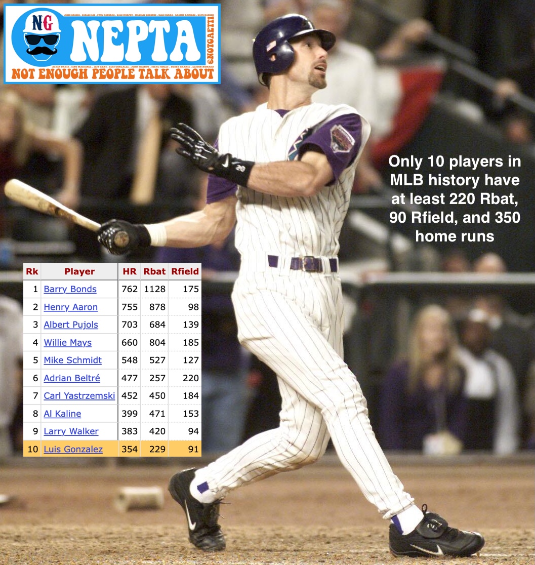 Not enough people talk about Luis Gonzalez

• .283/.367/.479 (.845 OPS, 119 OPS+)
• 5x ASG, 596 2B, 354 HR, 1439 RBI
• 2591 hits 🤝 2591 games played
• 103 out of 100 on HOF Monitor
• 51.6 WAR, 1018 XBH, 4385 TB
• 2001 WS Champion with ARI
• Career 229 Rbat, 91 Rfield
•