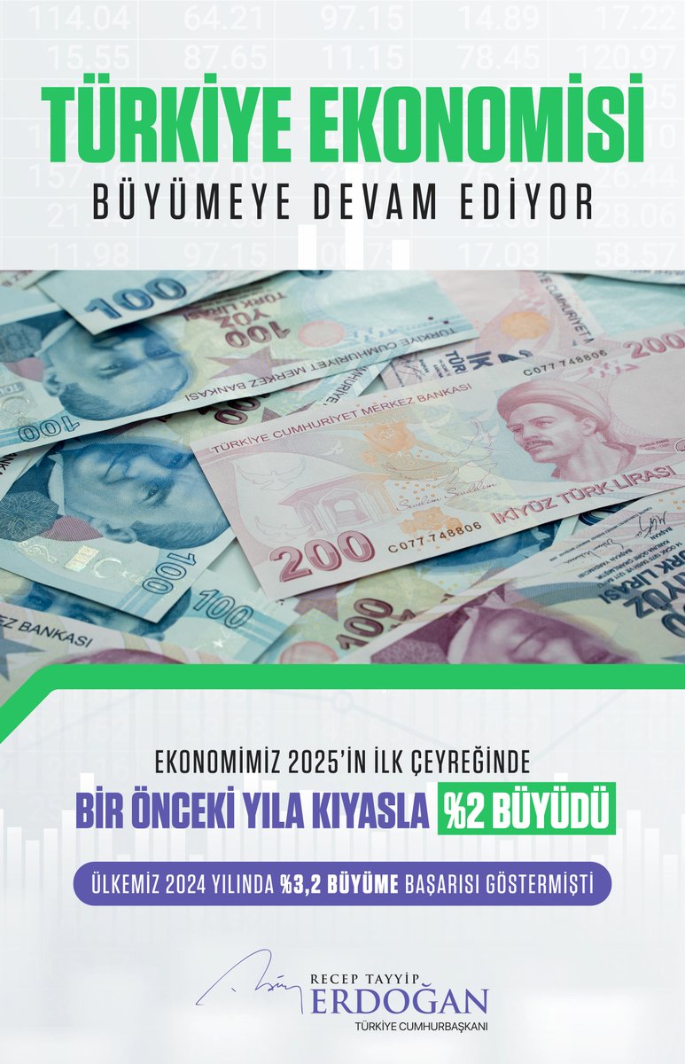 2024, ülkemiz açısından başarılarla dolu bir yıl oldu. Yatırım, istihdam, üretim ve ihracat odaklı büyüme stratejimiz sayesinde ekonomimiz %3,2 büyüdü.

2025 yılında da ekonomimizdeki ivme devam etti, Türkiye 2025’in ilk çeyreğinde bir önceki yıla kıyasla %2 büyüme kaydetti.