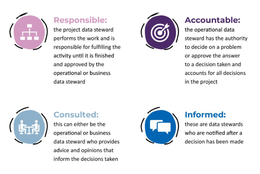 Good data governance helps research organisations keep digital data accurate and secure.

To support this, SGCI has developed a toolkit focused on data security, quality, and stewardship.

It includes tools like RACI to clarify data roles and improve accountability.