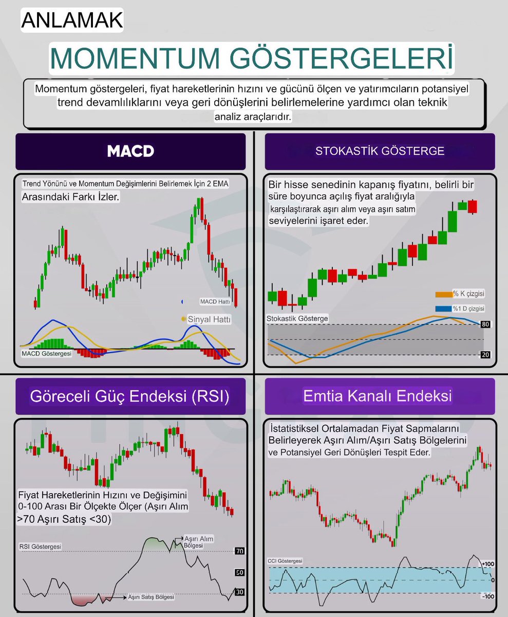 MOMENTUM GÖSTERGELERİNİ ANLAMA 🚀

Momentum göstergeleri, fiyat hareketlerinin hızını ve gücünü ölçen teknik analiz araçlarıdır. Bu göstergeler sayesinde trendin devam edip etmeyeceği veya yön değiştirip değiştirmeyeceği hakkında fikir sahibi olabilirsiniz. 📊

🔹 1. MACD