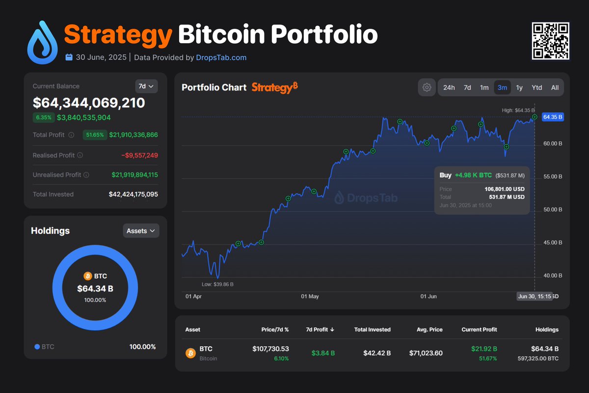 🔥 <a href="/Strategy/">Strategy</a> has Acquired 4,980 $BTC for ~$539 M at ~$106,801

•  Total balance: 597,325 #BTC ($64.3B)
•  Avg price: ~$71,023
•  Profit: $21.9B

<a href="/saylor/">Michael Saylor</a>👉dropstab.com/p/strategy-cry…