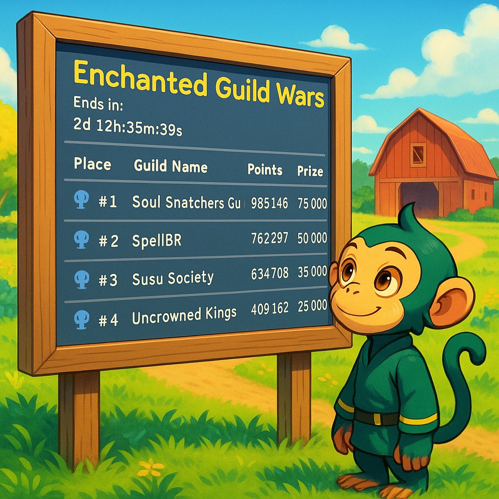 2 DAYS LEFT BEFORE THE END OF THE ENCHANTED GUILD WARS 😱

Here the top 3:
1# <a href="/SoulSnatchGuild/">Soul Snatchers Guild</a> 
2# <a href="/SpellborneBR/">Spell BR</a> 
3# <a href="/Susu_Society/">Susu Society</a> 

Do you think this leaderboard can change in 2 days?
That will be hard 👀

<a href="/spellborne/"></a> 
#SpellborneCreate