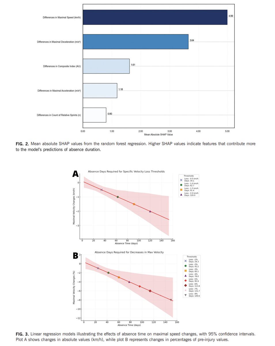 Specialized Training™️ (@tatopek1) on Twitter photo 🆕"The findings of the present study suggest that prolonged recovery times after muscle injuries are associated with reductions in maximum speed & acceleration/deceleration capacity in elite ⚽️ players"
👉 <a href="/JaviPecci99/">Javier Pecci</a> et al, 2025 🇪🇸
📂Open Access: termedia.pl/Return-to-perf… 🆕"The findings of the present study suggest that prolonged recovery times after muscle injuries are associated with reductions in maximum speed & acceleration/deceleration capacity in elite ⚽️ players"
👉 <a href="/JaviPecci99/">Javier Pecci</a> et al, 2025 🇪🇸
📂Open Access: termedia.pl/Return-to-perf…