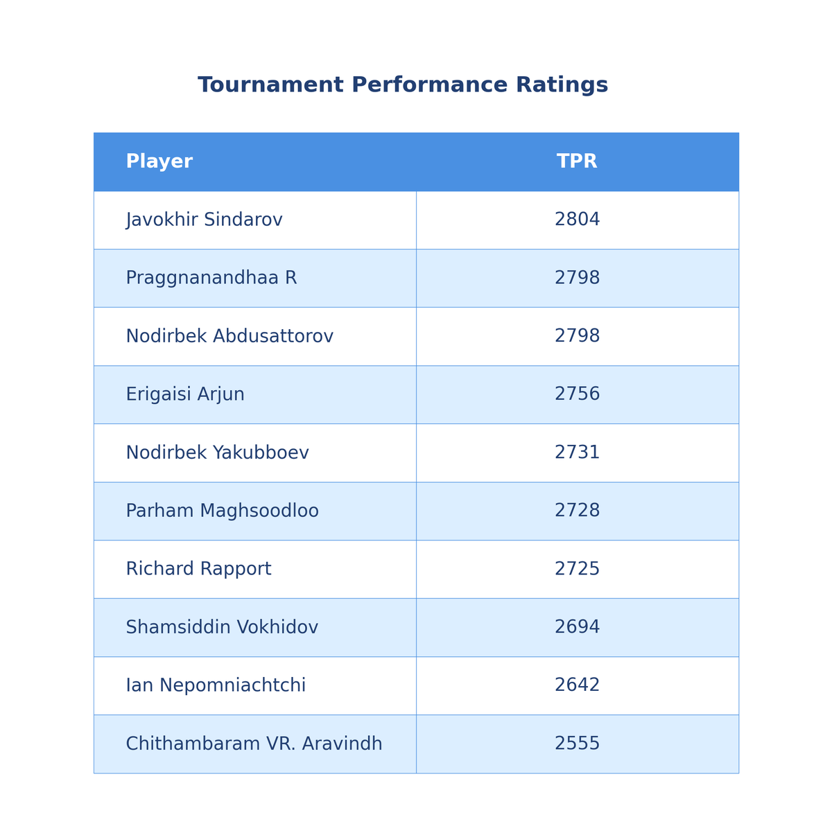 MehmetMars7's tweet image. Deep analysis of UzChess Cup games! Congrats to Praggnanandhaa for winning 🏆 and Javokhir &amp;amp; Nodirbek for tied 1st! 👏👏
✅Javokhir tops TPR
✅Arjun is the most accurate and tops GI score
✅Rapport the most accurate White
✅Maghsoodloo the most accurate Black