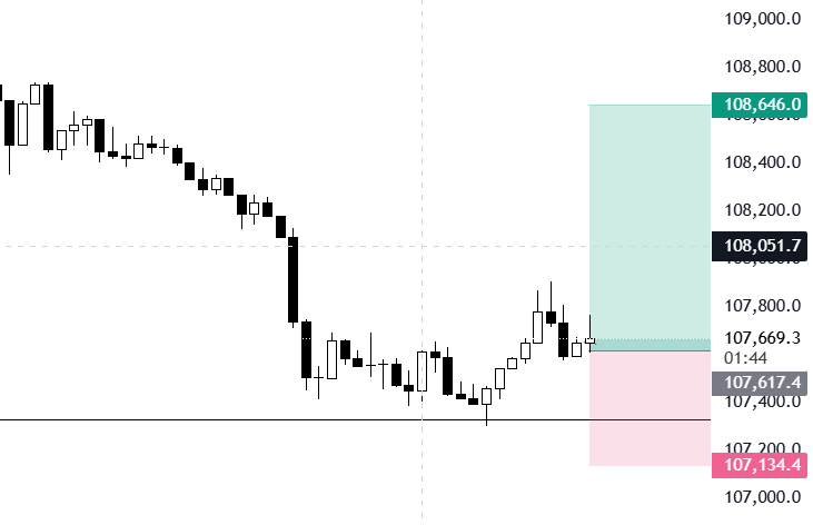 $BTC - negative funding before NYO.

I'm trying again my luck with this low risk scalp.