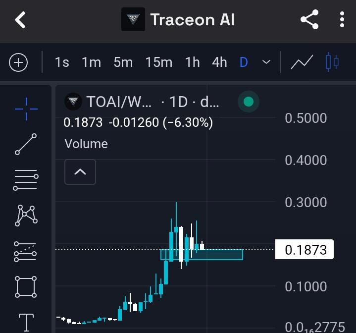 $TOAI is holding strong at daily support. Looks solid here. A big move could be coming soon.

CA: 0xEd291c4EA45be02481E7f8359cAaDA27d5909f42