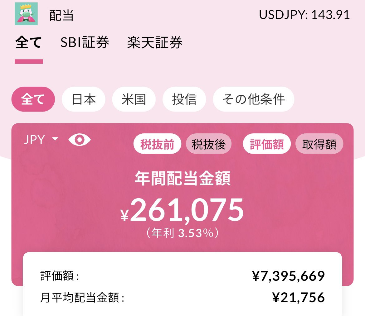 htmg_finance's tweet photo. 2025年6月末日
証券口座残高:11,945,773円
年間配当金額(税引き前:261,075円

じわじわ相場戻ってきましたね。 https://t.co/wJQinfHccB