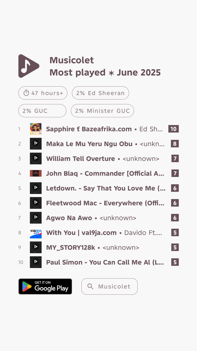 francharles_sw6's tweet image. #Musicolet #Mostplayed #June2025