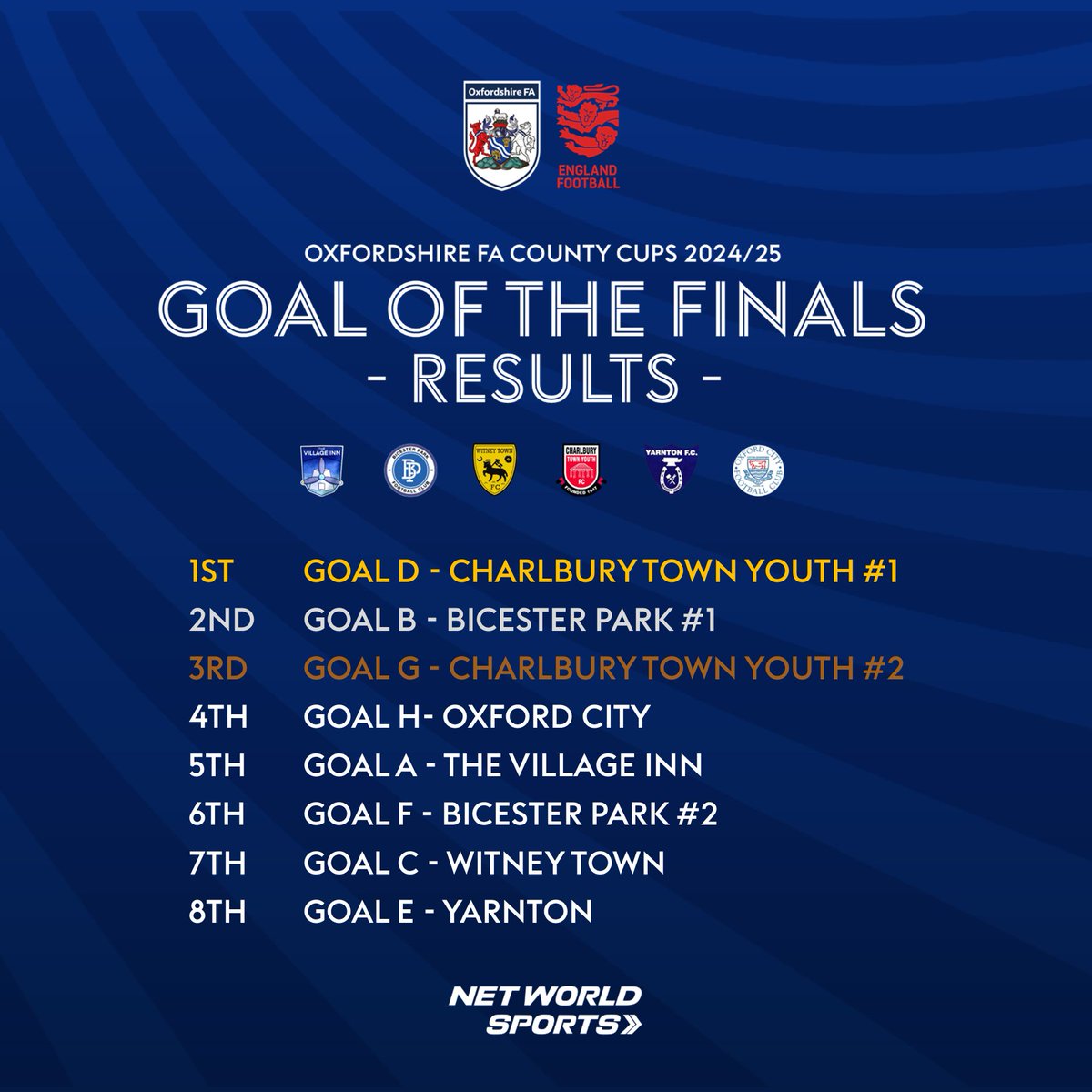 OxfordshireFA's tweet photo. The results are in! On Saturday at our Grassroots Football Awards votes were cast for the Goal of our Cup Finals in partnership with @networldsports π₯Β£200 NWS Voucher, π₯Β£100 NWS Voucher, π₯Β£50 NWS Voucher π―#OXFAs #OXFACUPS
See our winning goals here: https://t.co/khJJkKbVXX https://t.co/lFSfqSrUYa
