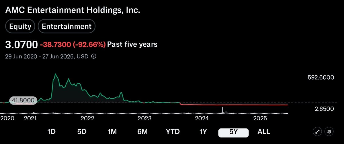 cay_enn's tweet photo. Retail investors bought the entire available float of #AMC in 2021
Since then, we have probably bought a float a year
That's 5 years of buying and a MINIMUM of 5 times the float sold! 
Know what you hold! 
You hold GOLD! https://t.co/f87ijlvcsU